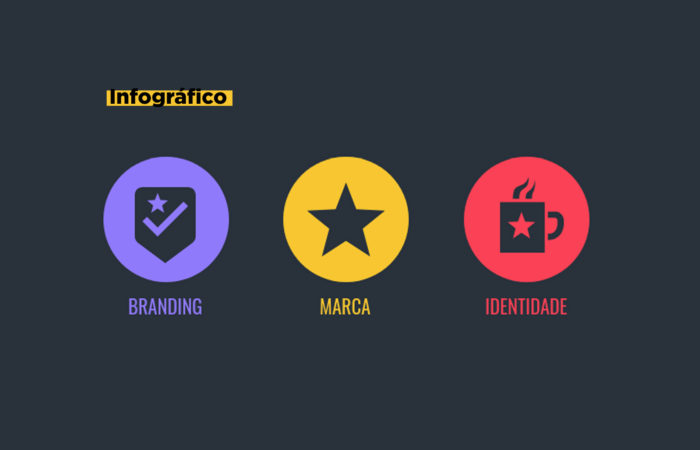 Infográfico sobre os conceitos de marca, branding e identidade visual